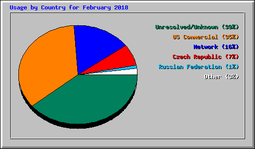 Usage by Country for February 2018