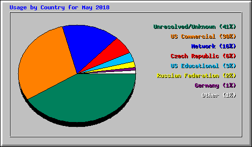 Usage by Country for May 2018