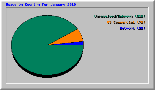 Usage by Country for January 2019