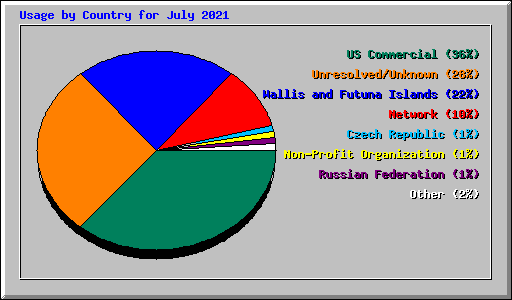 Usage by Country for July 2021