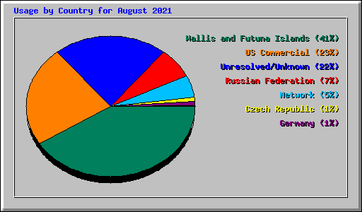 Usage by Country for August 2021