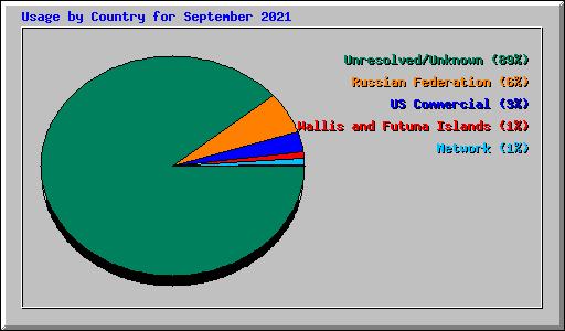 Usage by Country for September 2021