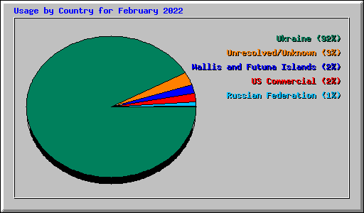 Usage by Country for February 2022