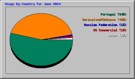 Usage by Country for June 2024
