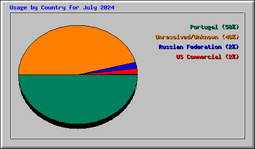 Usage by Country for July 2024