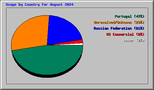 Usage by Country for August 2024