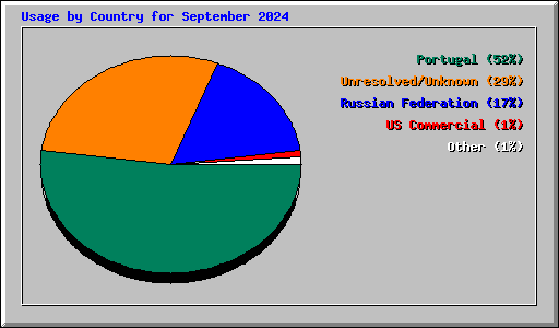Usage by Country for September 2024