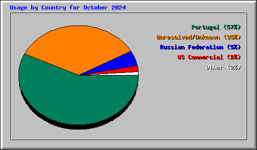 Usage by Country for October 2024