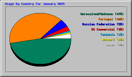 Usage by Country for January 2025