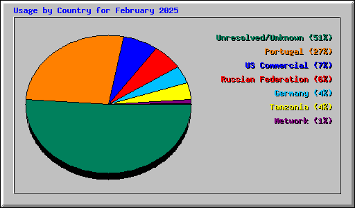 Usage by Country for February 2025