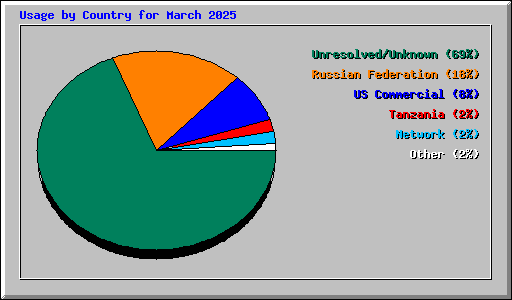 Usage by Country for March 2025