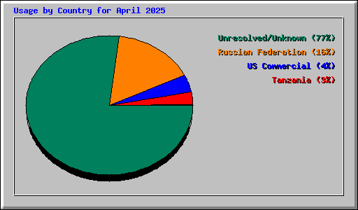 Usage by Country for April 2025