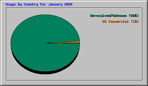 Usage by Country for January 2026