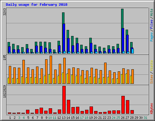 Daily usage for February 2018