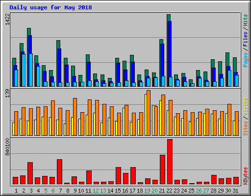 Daily usage for May 2018