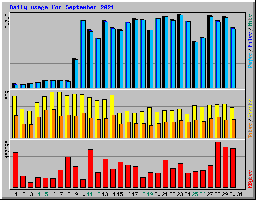 Daily usage for September 2021