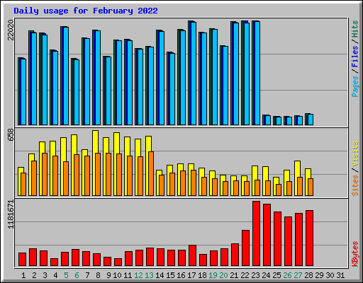 Daily usage for February 2022