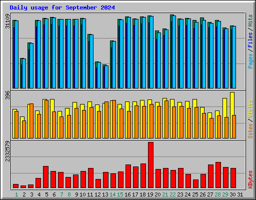 Daily usage for September 2024