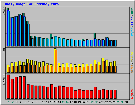 Daily usage for February 2025