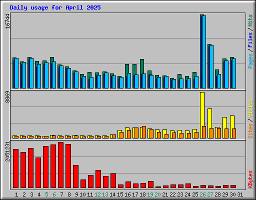 Daily usage for April 2025