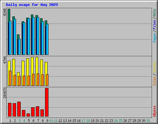 Daily usage for May 2025