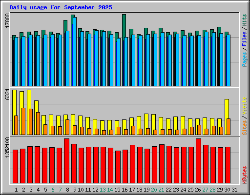 Daily usage for September 2025