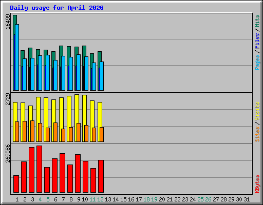 Daily usage for April 2026