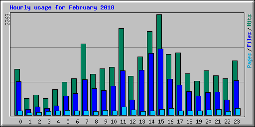 Hourly usage for February 2018