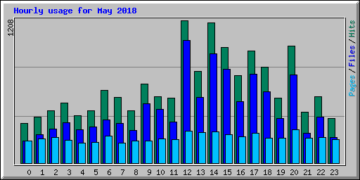 Hourly usage for May 2018