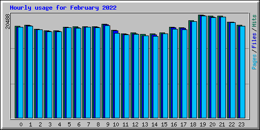 Hourly usage for February 2022