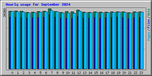 Hourly usage for September 2024