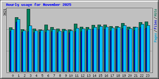 Hourly usage for November 2025