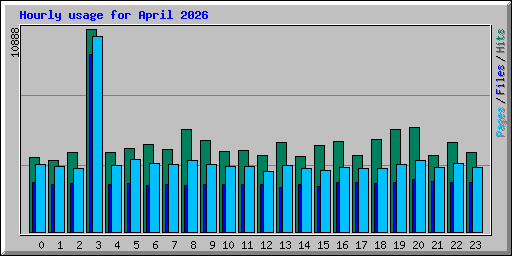 Hourly usage for April 2026