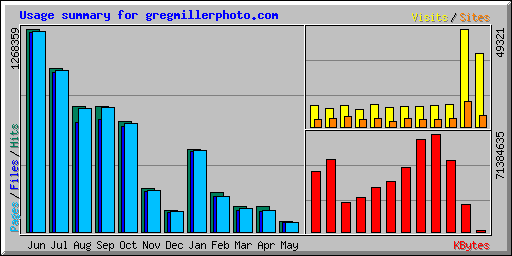 Usage summary for gregmillerphoto.com